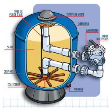 Filtre à sable